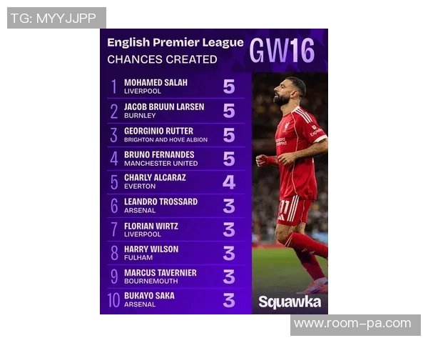 本赛季英超机会创造榜单分析B费独占鳌头萨卡多库萨拉赫紧随其后